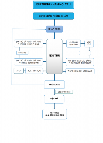 Quy trình khám nội trú