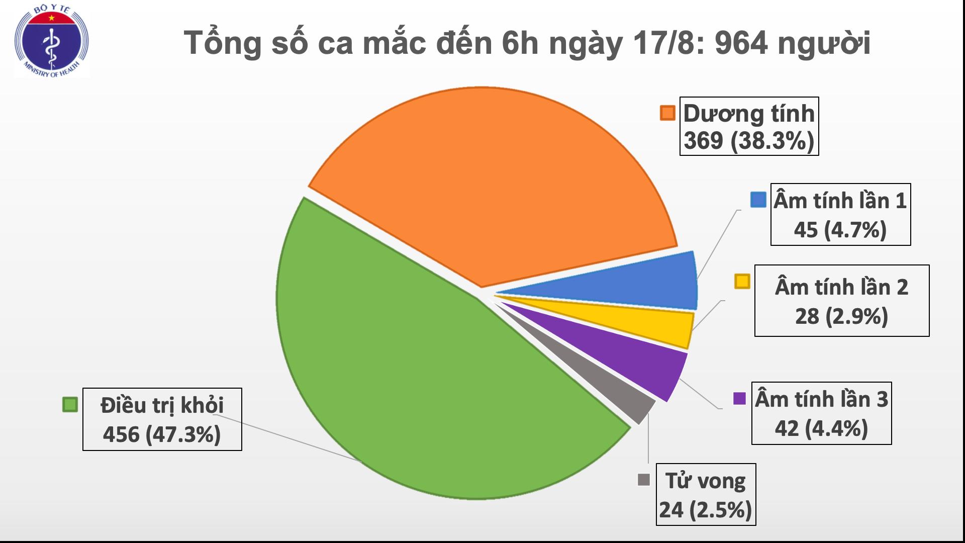 Cập nhật tình hình dịch bệnh Covid - 19 ngày 17/08/2020