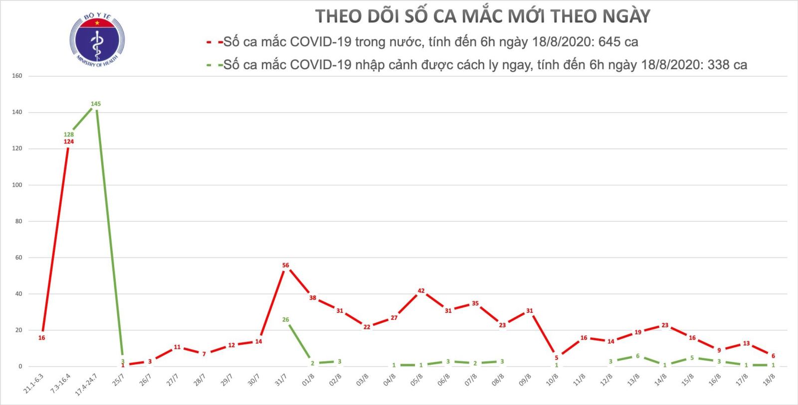 Cập nhật tình hình dịch bệnh Covid - 19 ngày 18/08/2020