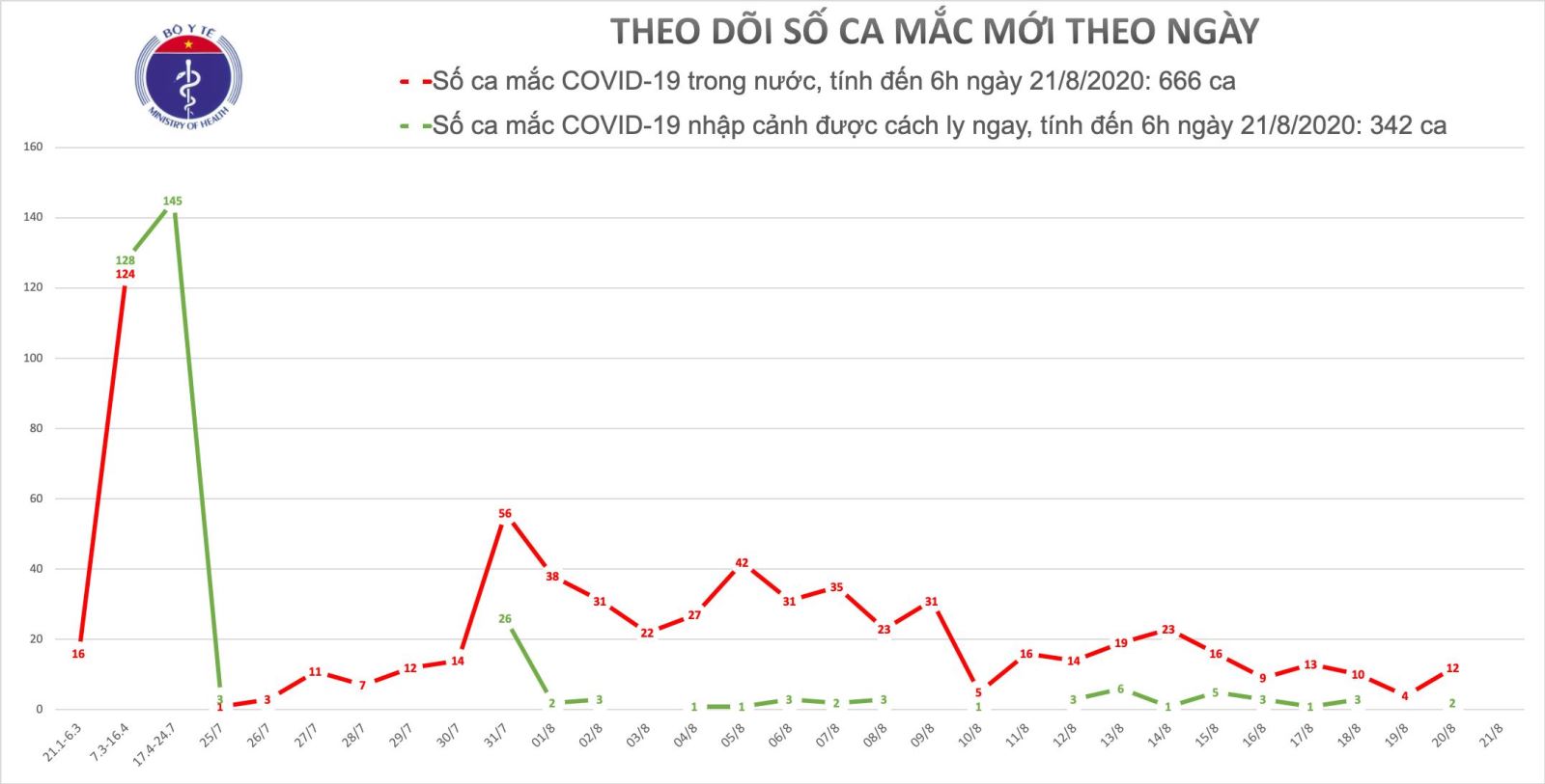 Cập nhật tình hình dịch bệnh Covid - 19 ngày 21/08/2020