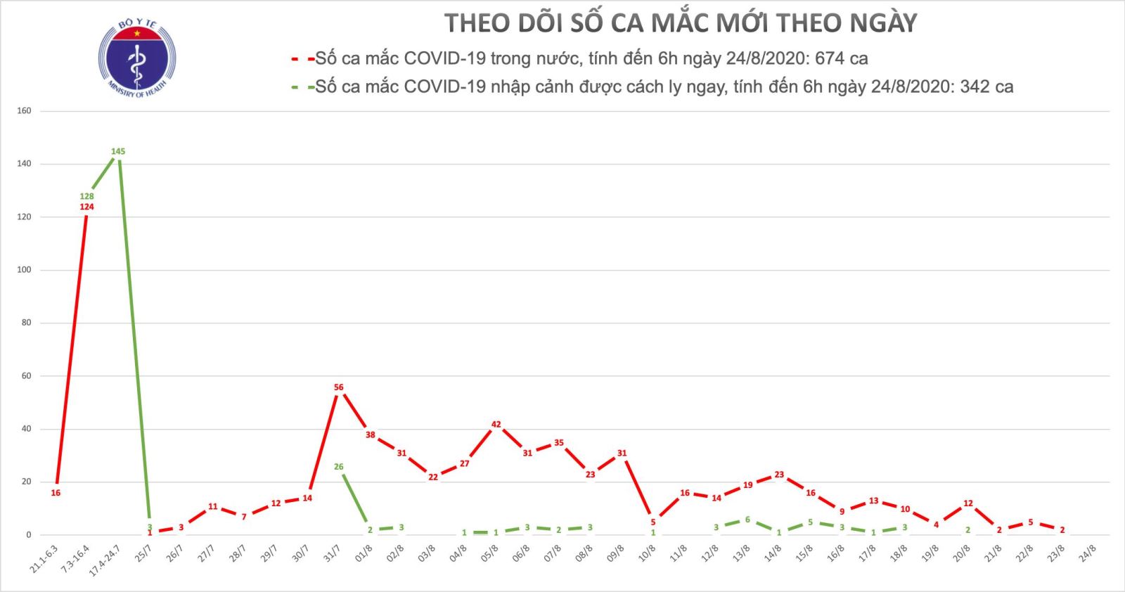 Cập nhật tình hình dịch bệnh Covid - 19 ngày 24/08/2020