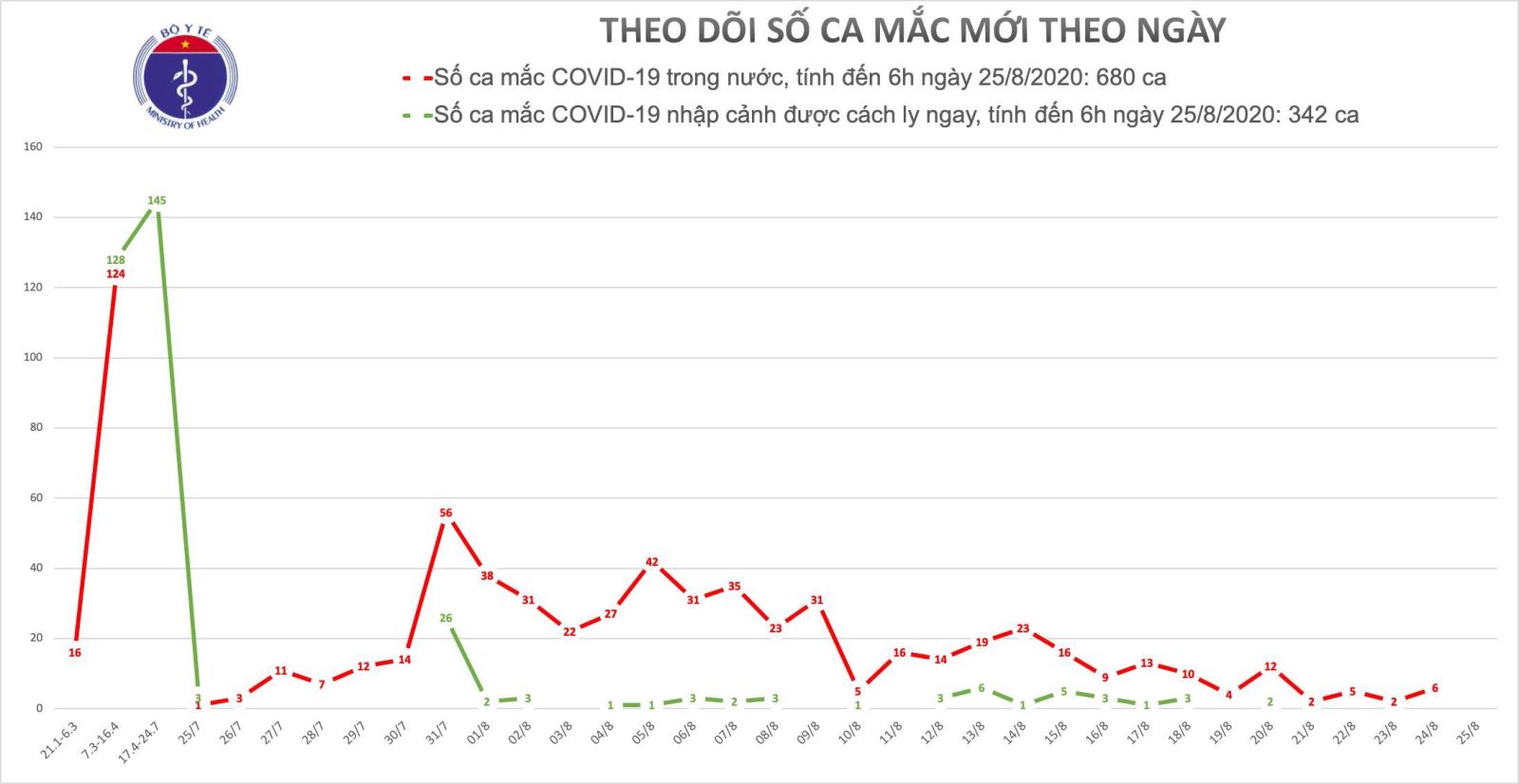 Cập nhật tình hình dịch bệnh Covid - 19 ngày 25/08/2020