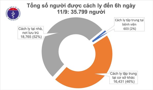 Cập nhật tình hình dịch bệnh Covid - 19 ngày 11/09/2020