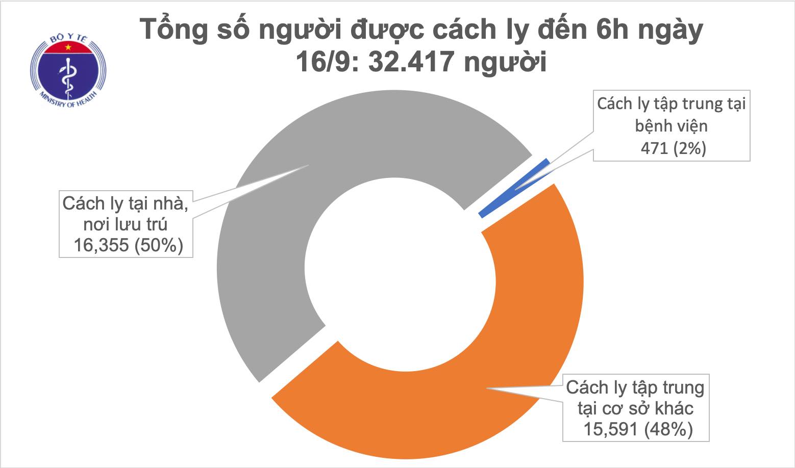 Cập nhật tình hình dịch bệnh Covid - 19 ngày 16/09/2020