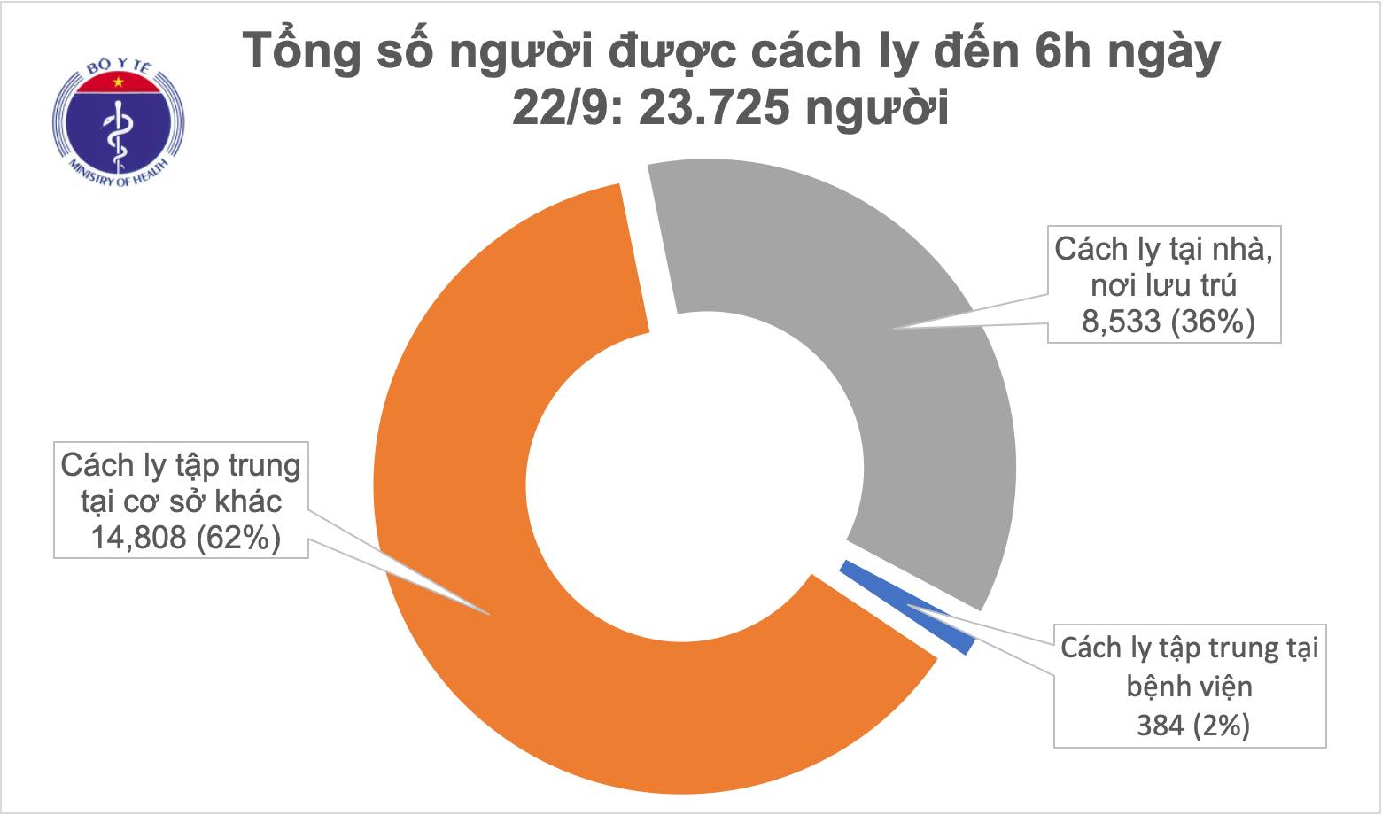 Cập nhật tình hình dịch bệnh Covid - 19 ngày 22/09/2020