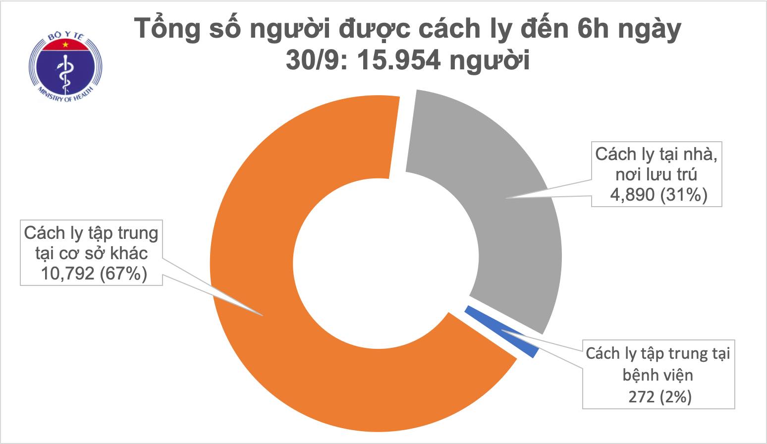 Cập nhật tình hình dịch bệnh Covid - 19 ngày 30/09/2020