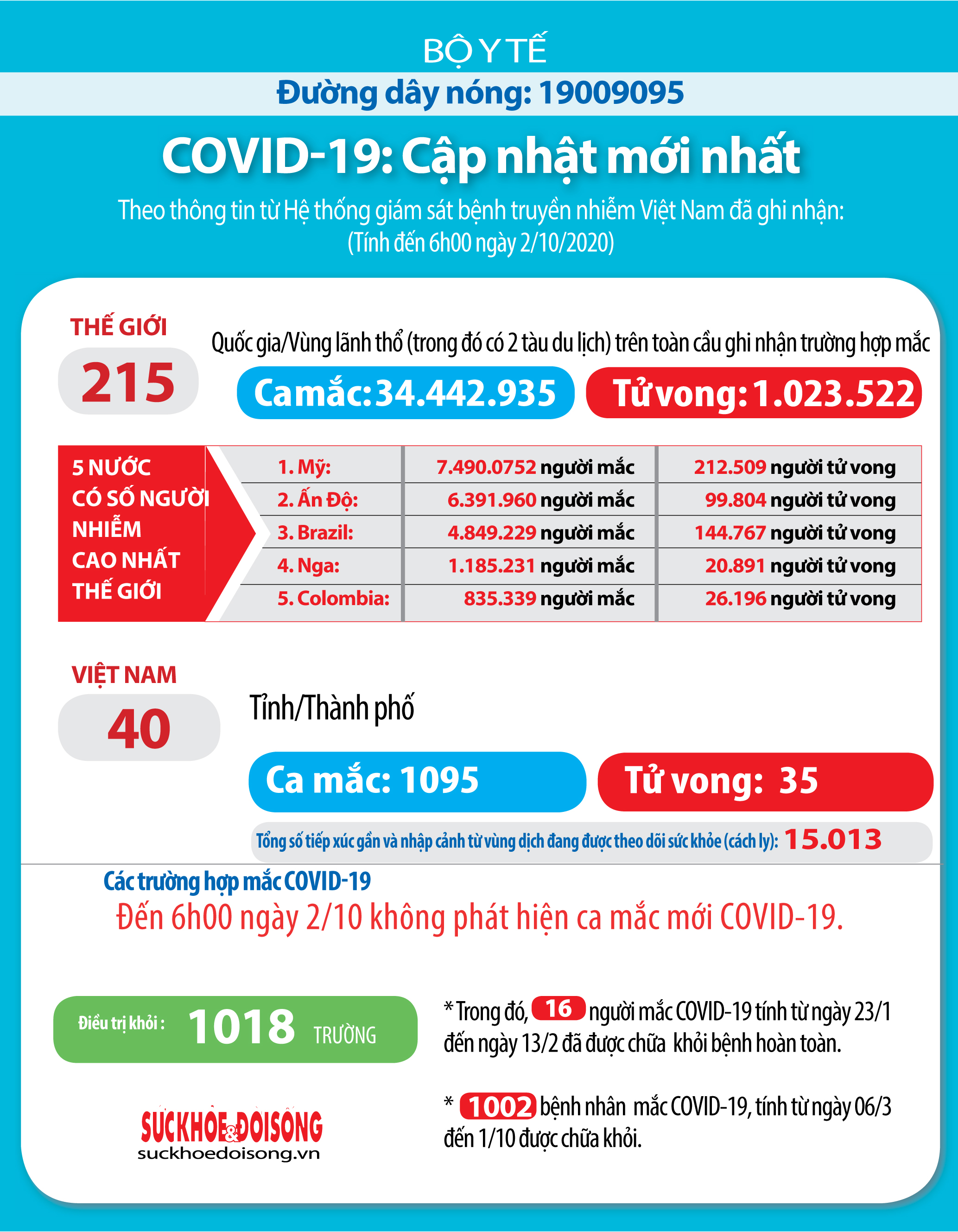 Cập nhật tình hình dịch bệnh Covid - 19 ngày 02/10/2020