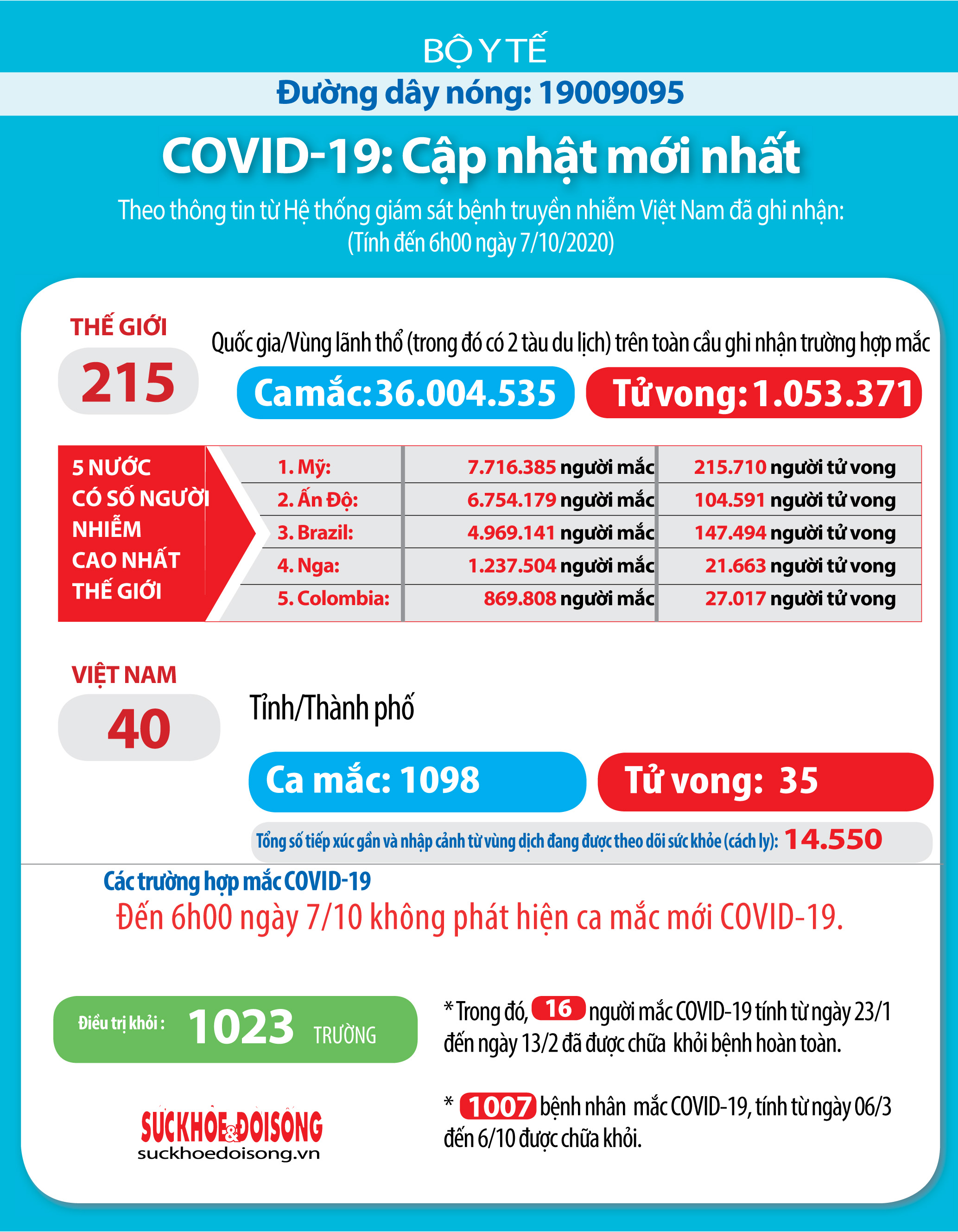 Cập nhật tình hình dịch bệnh Covid - 19 ngày 07/10/2020