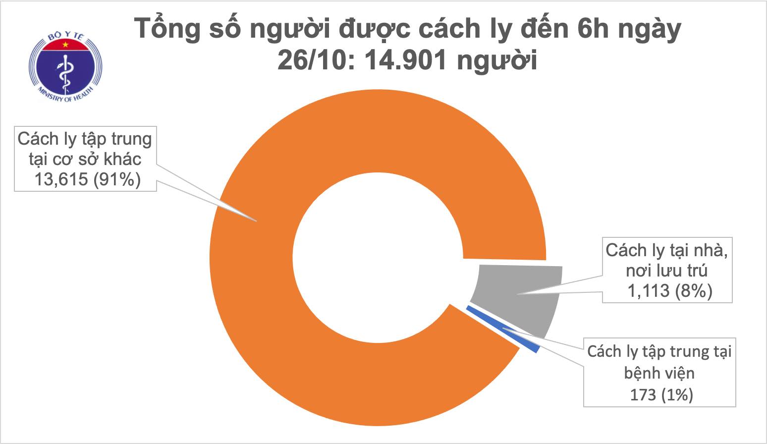 Cập nhật tình hình dịch bệnh Covid - 19 ngày 26/10/2020