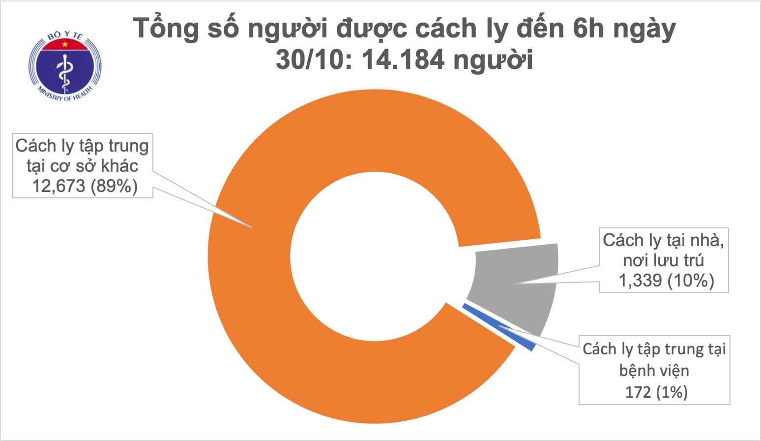 Cập nhật tình hình dịch bệnh Covid - 19 ngày 30/10/2020