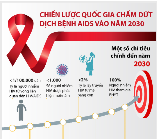 BÀI TUYÊN TRUYỀN CỘNG ĐỒNG SÁNG TẠO –  QUYẾT TÂM CHẤM DỨT DỊCH BỆNH AIDS VÀO NĂM  2030